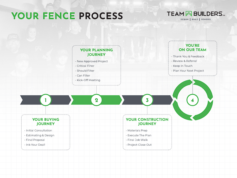 Fence Process in Cedar Valley